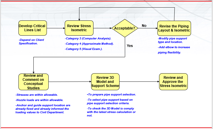 Workflow for Pipe Stress Analysis